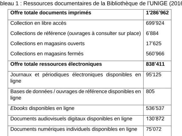 Tableau 1 : Ressources documentaires de la Bibliothèque de l’UNIGE (2016) 