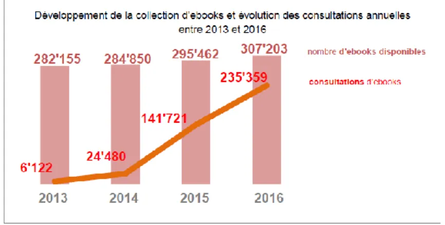 Figure 4 : Statistiques de consultation d’ebooks entre 2013 et 2016 