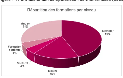 Figure 7 : Formations aux compétences informationnelles (2016) 