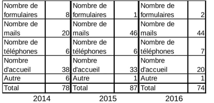 Tableau 2 : Statistiques des modes de contact utilisés (Uni CMU) 22