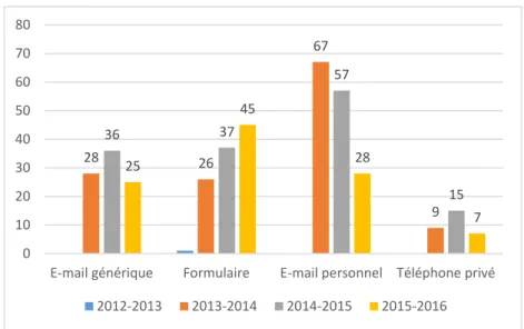 Figure 8 : Evolution du nombre de requêtes par type de contact (Uni Mail) 