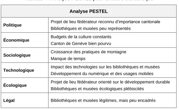 Tableau 4 : Analyse PESTEL pour la future bibliothèque 