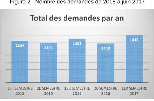 Figure 3 : Classement des documents physiques Figure 2 : Nombre des demandes de 2015 à juin 2017 