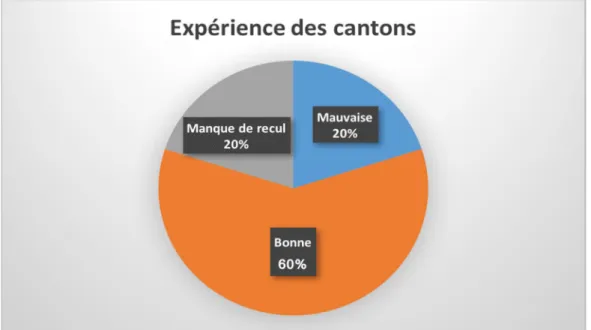 Figure 6 : Expérience de la gestion numérique des documents