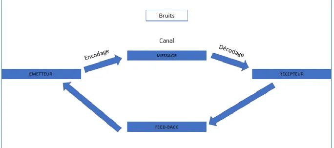 Figure 1 : Schéma classique d’un système de communication 