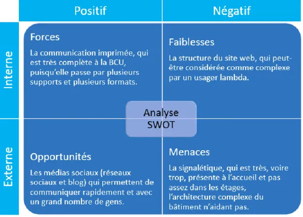 Figure 7 : SWOT de la communication de la BCU Lausanne 