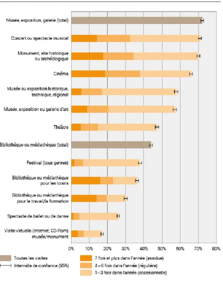 Figure 9 : Fréquentation d’institutions culturelles en Suisse  en 2014 