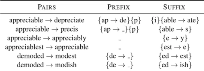 Table 1: Example of preliminary pairs extracted from our English lexicon