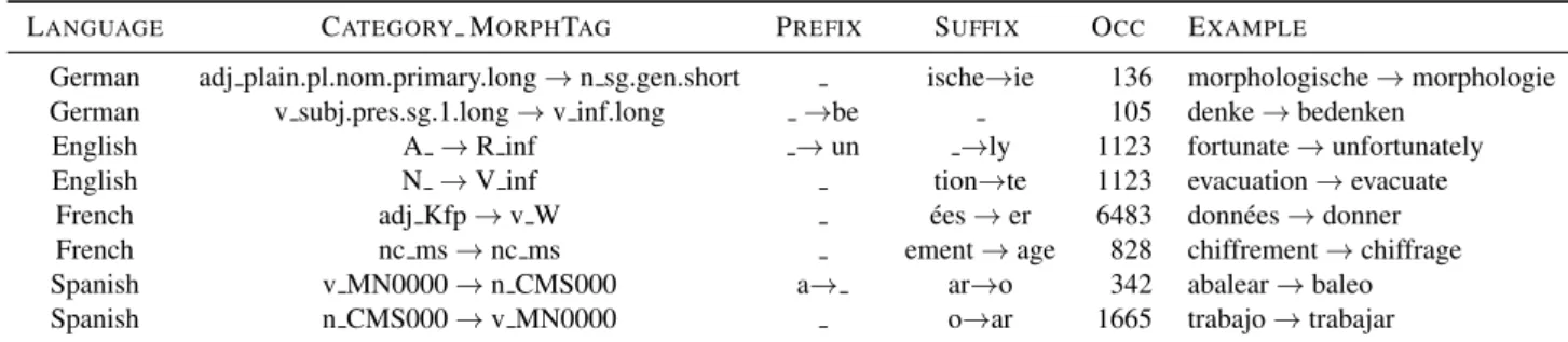 Table 2: A few transformation rules extracted from various inflectional lexicons