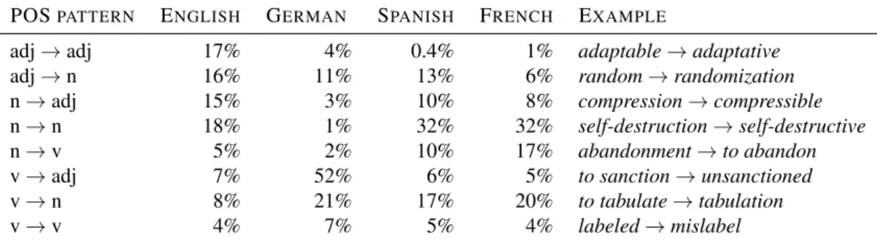 Table 5: Most frequent POS-based patterns for each language.