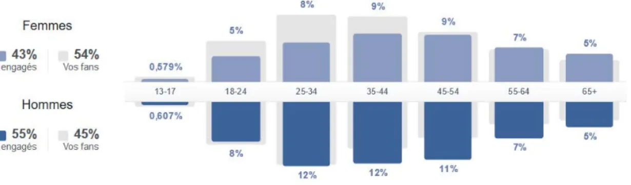 Figure 6 : Répartition de l’engagement des fans de la page par rapport à leur  âge et à leur genre 