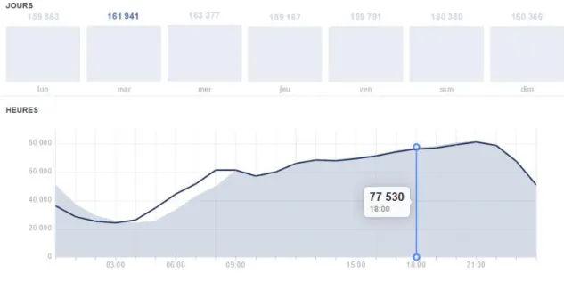 Figure 7 : « Quand vos fans sont en ligne » - Visiteurs présents sur la page  Facebook des archives de la RTS le mardi 18 avril 2017 