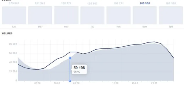 Figure 8 : « Quand vos fans sont en ligne » - Visiteurs présents sur la page  Facebook des archives de la RTS le samedi 22 avril 2017 