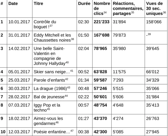 Tableau 1 : Les 10 meilleures publications en regard du nombre de clics  01.01.17 – 01.04.2017 