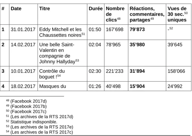 Tableau 2 : Les 10 meilleures publications en regard de l’engagement des  utilisateurs 01.01.17 – 01.04.2017 