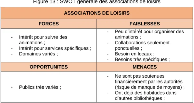 Figure 13 : SWOT générale des associations de loisirs  ASSOCIATIONS DE LOISIRS 