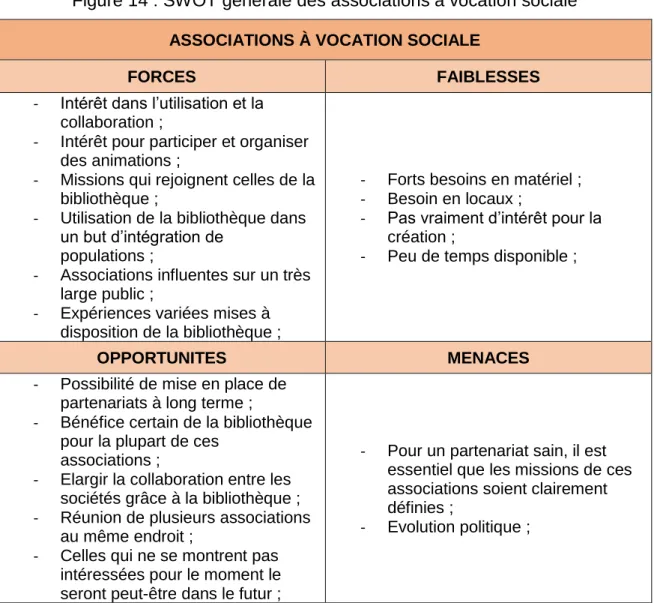 Figure 14 : SWOT générale des associations à vocation sociale  ASSOCIATIONS À VOCATION SOCIALE 