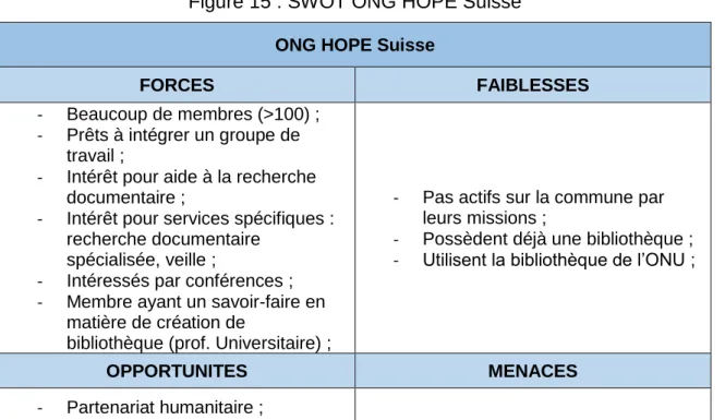 Figure 15 : SWOT ONG HOPE Suisse  ONG HOPE Suisse 