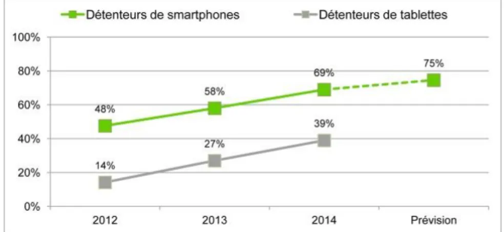 Figure 4: graphique montrant l'évolution du nombre de détenteurs de  smartphones et tablettes