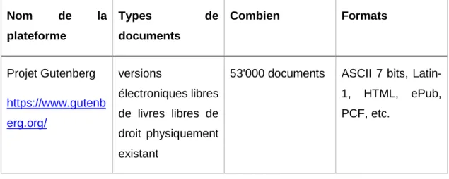 Tableau 1: Liste non exhaustives des sites proposant des documents gratuits et  libres de droit en français 