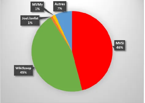 Figure 5 : Répartition des modifications sur WikiValais – 1 er  échantillon 