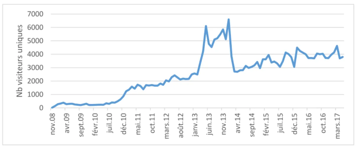 Figure 7 : Evolution du nombre de visiteurs uniques sur WikiWallis (de)  depuis 2008 
