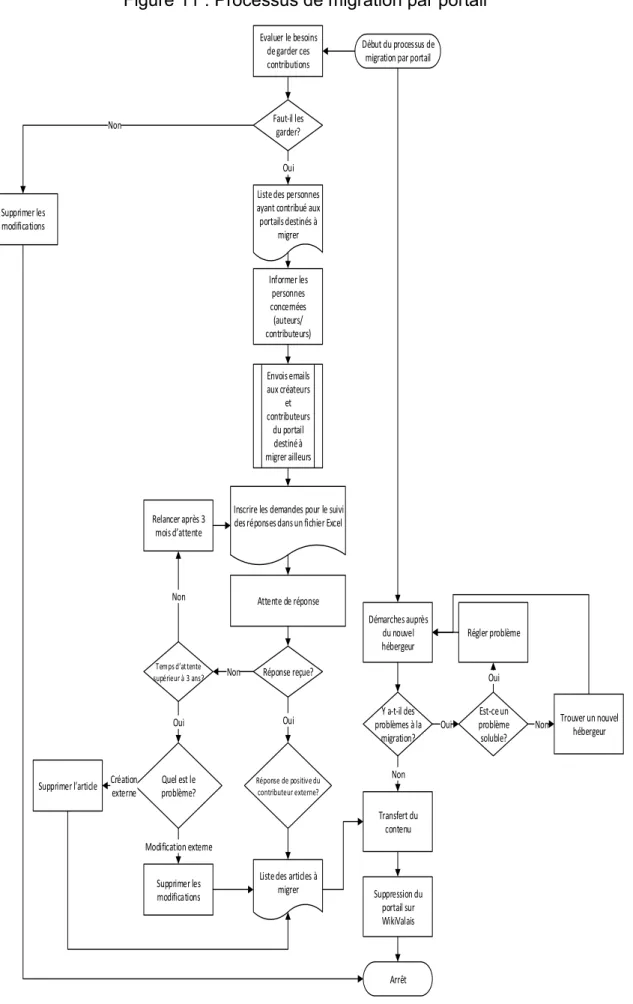 Figure 11 : Processus de migration par portail 