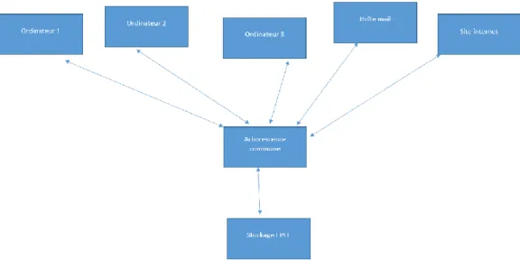 Figure 3 : Schéma de la situation envisagée 