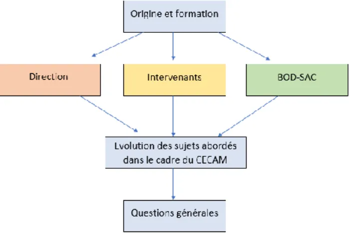 Figure 7 : Schéma de la grille d’entretien 