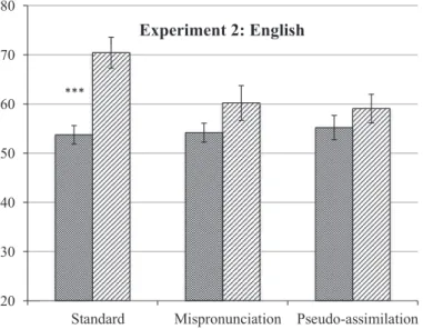 Figure 3 Mean proportions of looking to the familiar object by conditions in the pre- and postnaming phases for English participants in Experiment 2