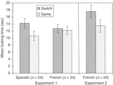 Figure 1 Mean looking times of Spanish and French infants for ’switch’ and ’same’ trials in Experiments 1 and 2