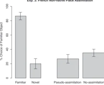 Figure 4. Mean percentages of choice of the familiar object by condition in Experiment 3.