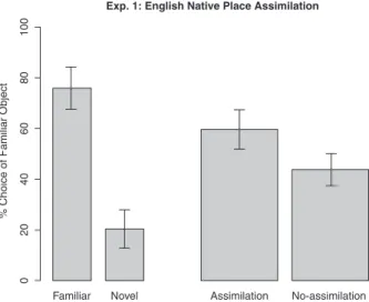 Figure 2 shows these proportions averaged across participants by condition.