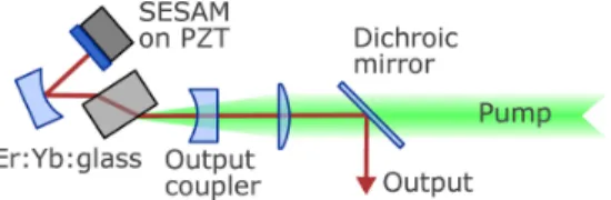 Fig. 1. Layout of the 25-GHz ERGO laser. The gain medium is an Er:Yb-doped glass plate and a quantum well SESAM is placed at the end of the cavity, mounted on a PZT for cavity length control.