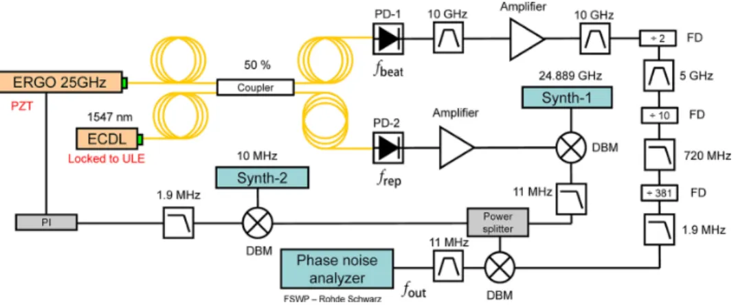 Fig. 2. Overall scheme of the experimental setup implemented to measure the frequency noise of the unknown free-running CEO signal of the 25-GHz ERGO laser and to lock its repetition rate to an external frequency reference