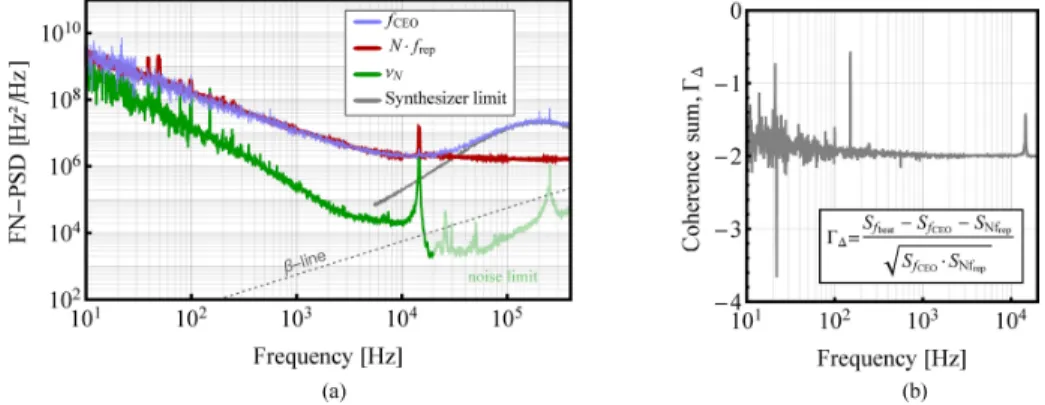 Fig. 3. (a) Frequency noise power spectral density (FN-PSD) measured for an optical mode ν N (green), in comparison to the laser repetition rate scaled to the optical frequency (N · f rep , red) and indirectly assessed for the CEO signal (light blue)