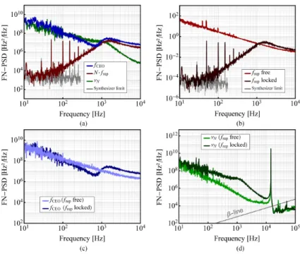 Fig. 4. (a) Comparison of the FN-PSD of the repetition rate up-scaled to the optical frequency (N · f rep , red), of the indirect CEO signal (blue) and of the optical line ν N (green) of the ERGO laser measured when the repetition rate is locked