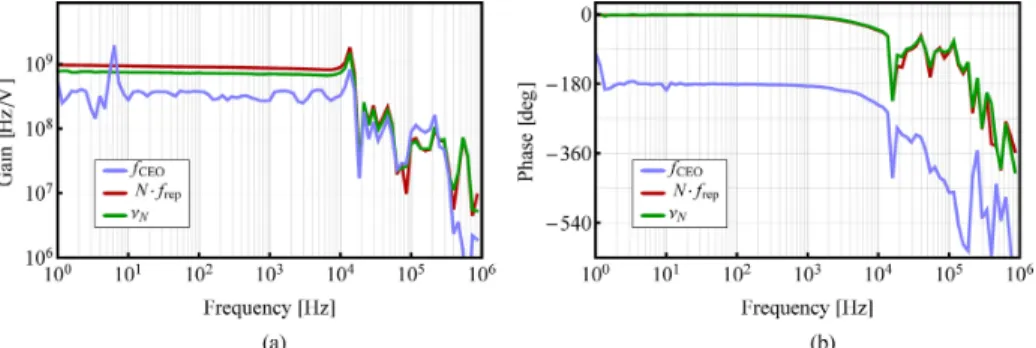 Fig. 5. Transfer functions in amplitude (a) and phase (b) of N · f rep (red), f CEO (light blue) and ν N (optical line, green) for a modulation of the PZT voltage.