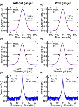 Fig. 4. Amplitude and phase noise measurements of the mode-locked TDL oscillator output in free-running operation with and without gas.
