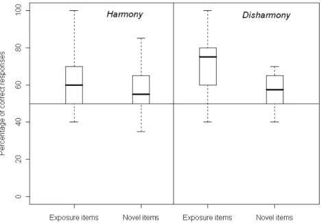 Fig. 2 shows boxplots of percentages of correct responses by participant for the two accent groups for exposure and novel items during the test phase