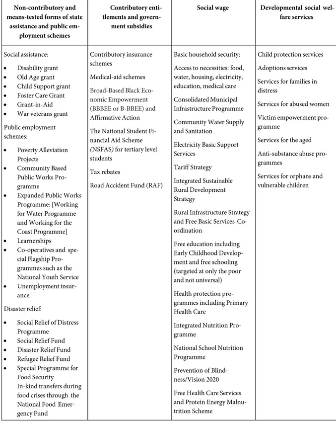 Table 1: The post-apartheid welfare regime 