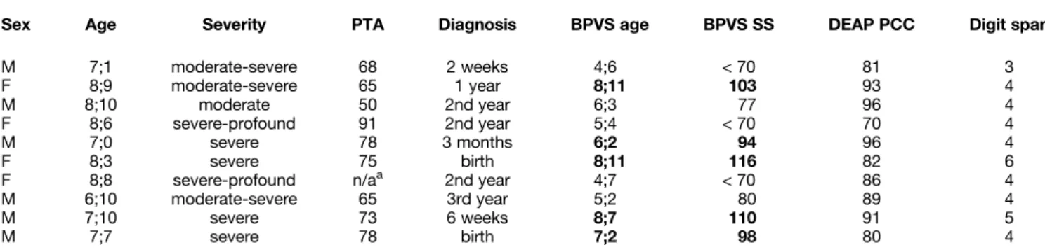 Table 2. Individual characteristics of the children with hearing aids.