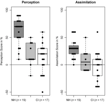 Figure 3. Assimilation scores per consonant and listener group.