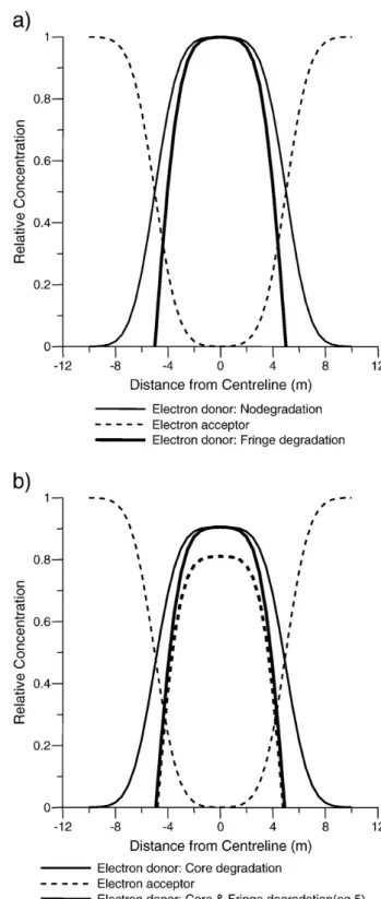 Fig. 1. Superposition model for fringe degradation (a), and comparison of superposition model and Gutierrez-Neri equation for combined core and fringe degradations (b)