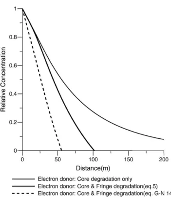 Fig. 2. Electron donor concentration along plume centre for different models using the same parameters as in Fig
