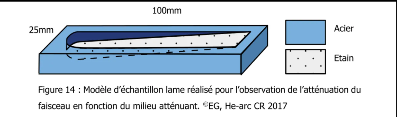 Figure 14 : Modèle d’échantillon lame réalisé pour l’observation de l’atténuation du  faisceau en fonction du milieu atténuant