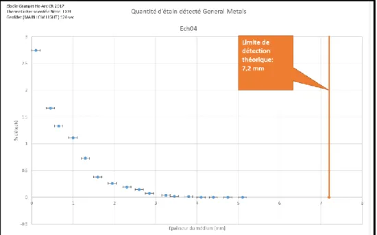 Graphique 1 : Résultats de la quantité d’étain détecté en mode  General Metals ,  Ech04