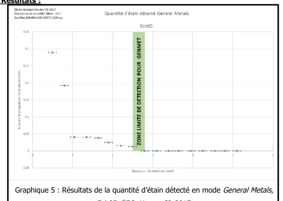 Graphique 5 : Résultats de la quantité d’étain détecté en mode  General Metals ,  Ech05