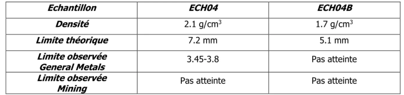 Tableau 7 : Comparatif des résultats entre les échantillons ECH04 et ECH04B 