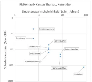 Abbildung  6: Risikomatrix (Kanton Thurgau) für Kulturgüter  mit «credible worst case» Szenarien